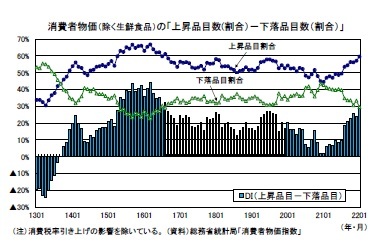 消費者物価（除く生鮮食品）の「上昇品目数(割合）－下落品目数（割合）」