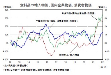 食料品の輸入物価、国内企業物価、消費者物価