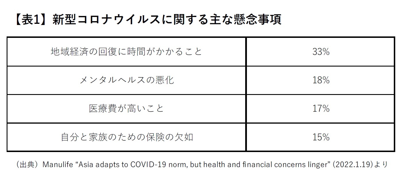 【表1】新型コロナウイルスに関する主な懸念事項