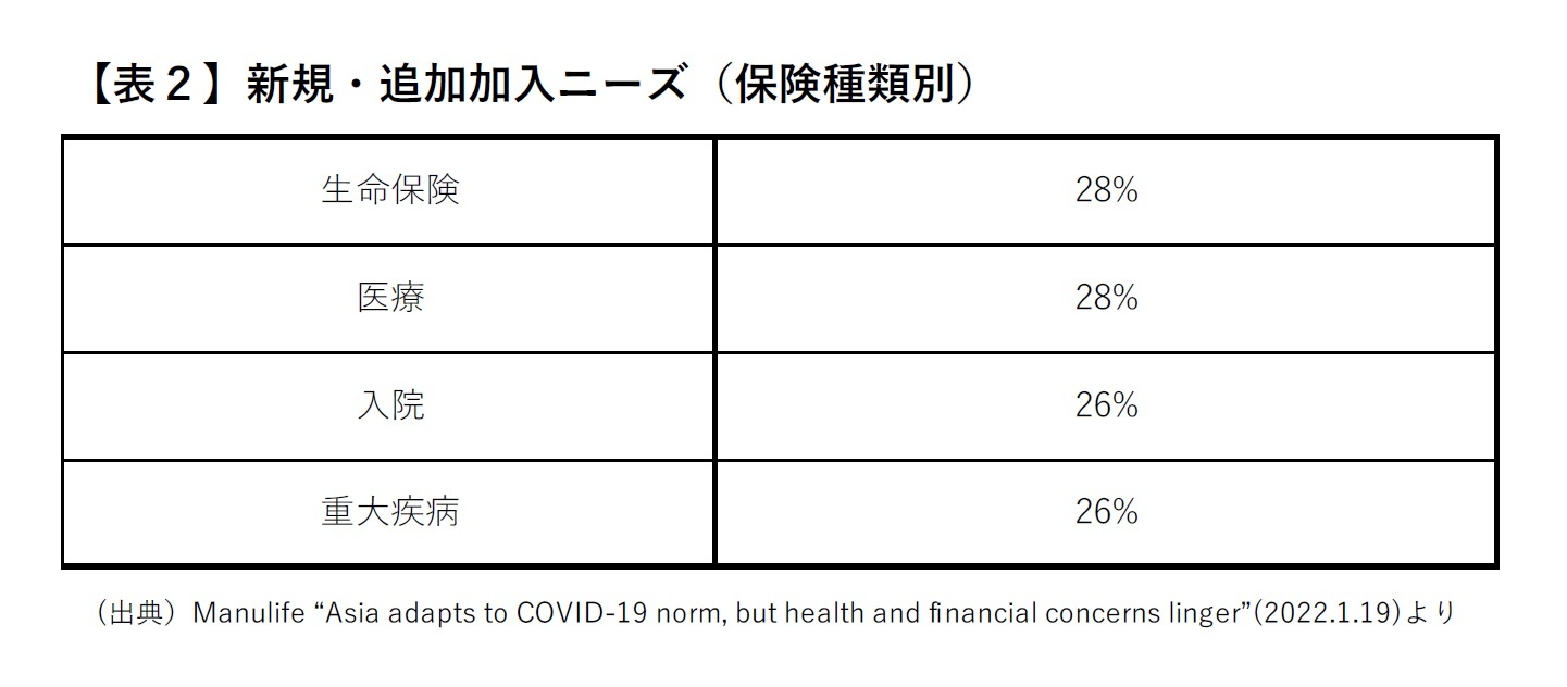 【表２】新規・追加加入ニーズ（保険種類別）