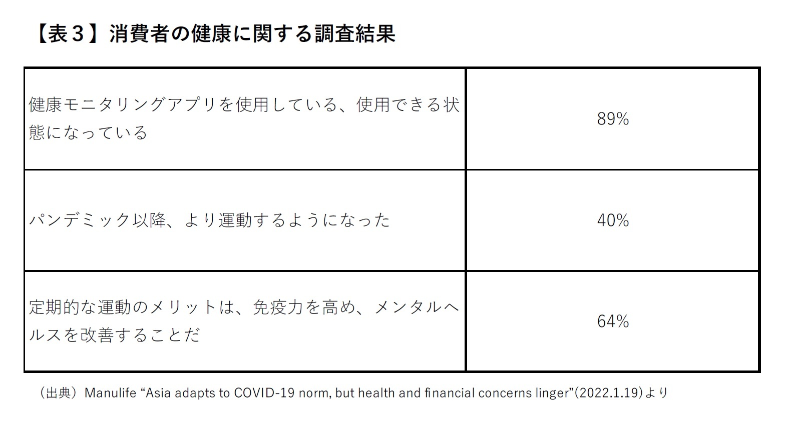【表3】消費者の健康に関する調査結果