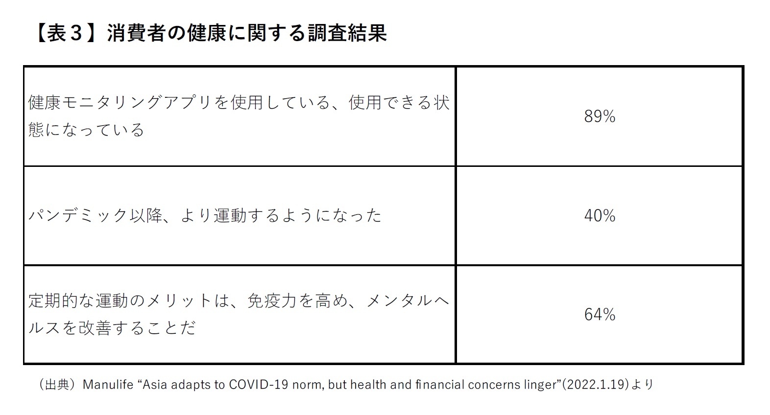 【表３】消費者の健康に関する調査結果