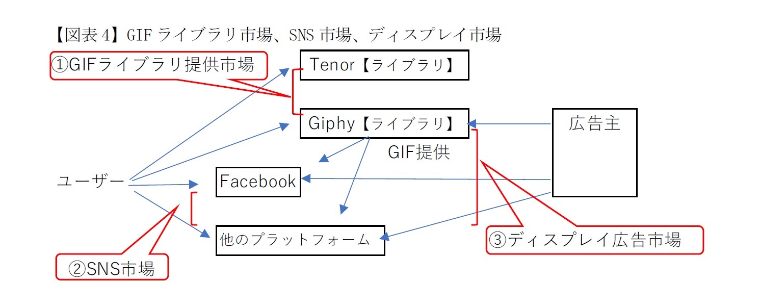 【図表4】GIFライブラリ市場、SNS市場、ディスプレイ市場