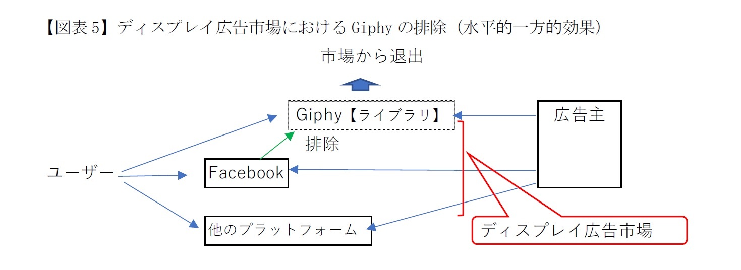 【図表5】ディスプレイ広告市場におけるGiphyの排除（水平的一方的効果）