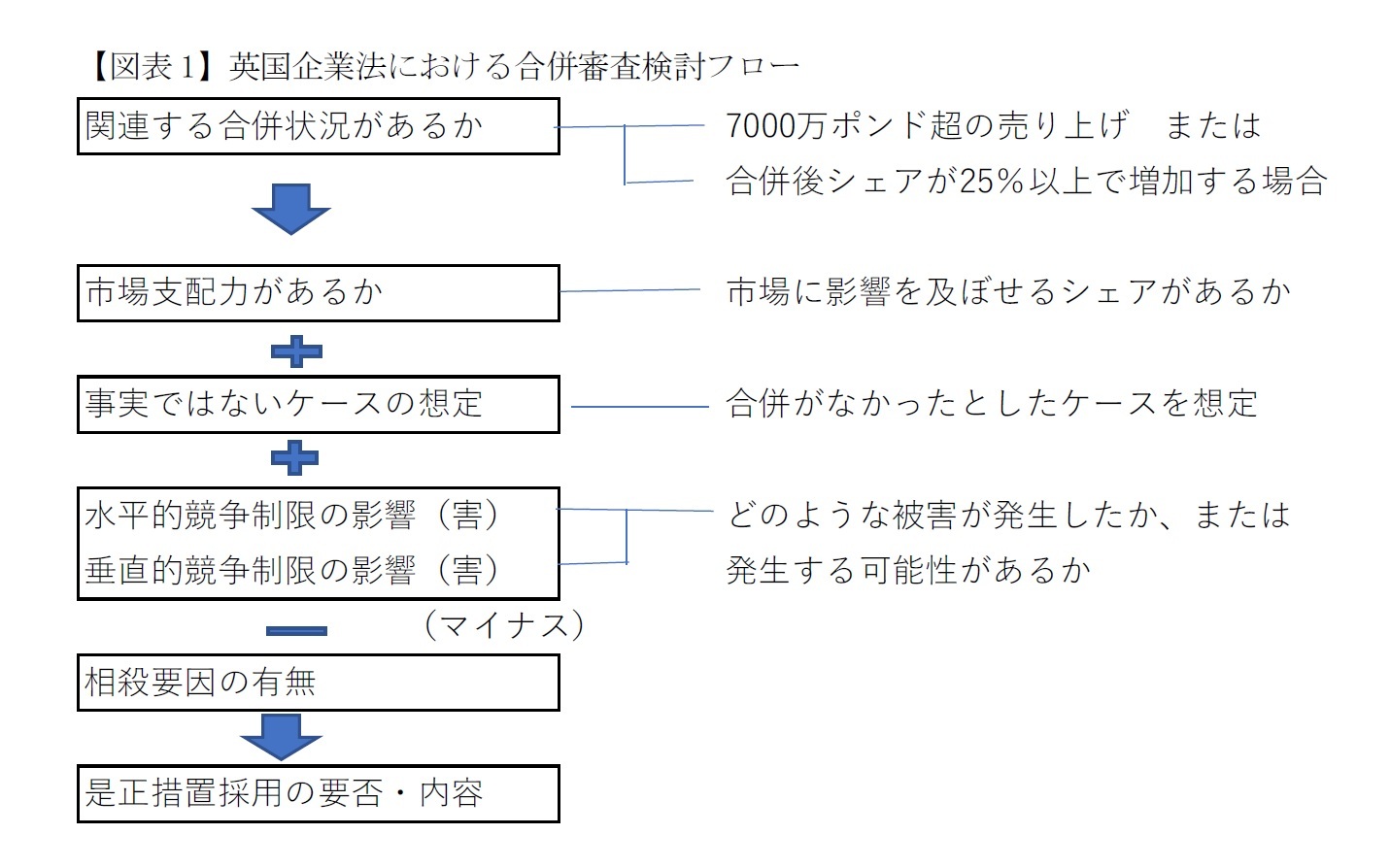 【図表1】英国企業法における合併審査検討フロー