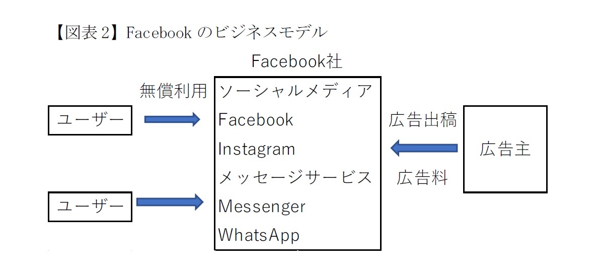 【図表2】Facebookのビジネスモデル