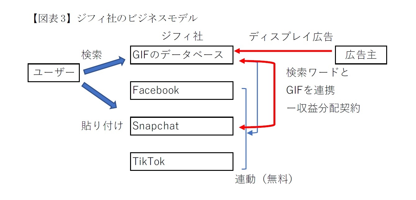 【図表3】ジフィ社のビジネスモデル