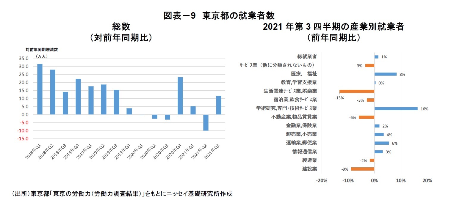 図表-9 東京都の就業者数