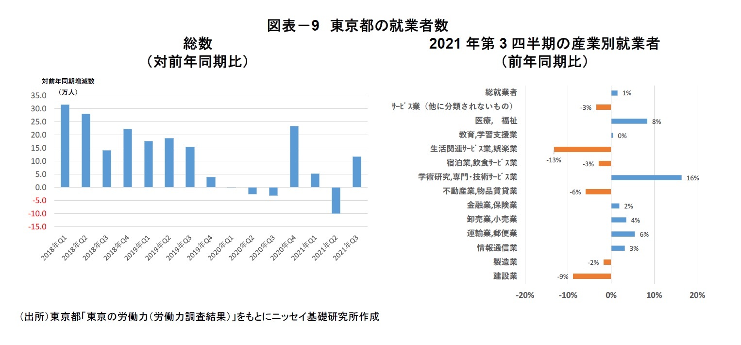 図表－9　東京都の就業者数
