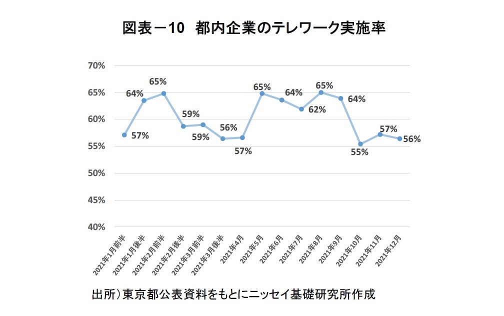 図表－10　都内企業のテレワーク実施率