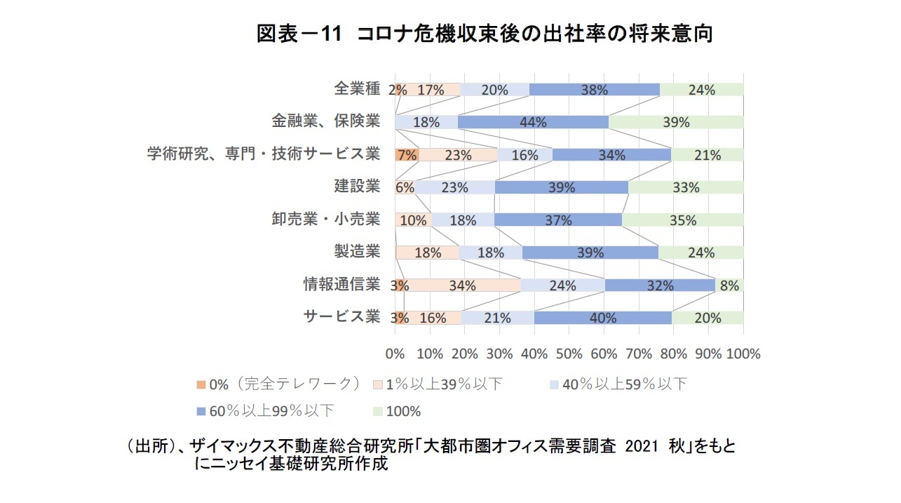 図表－11　コロナ危機収束後の出社率の将来意向