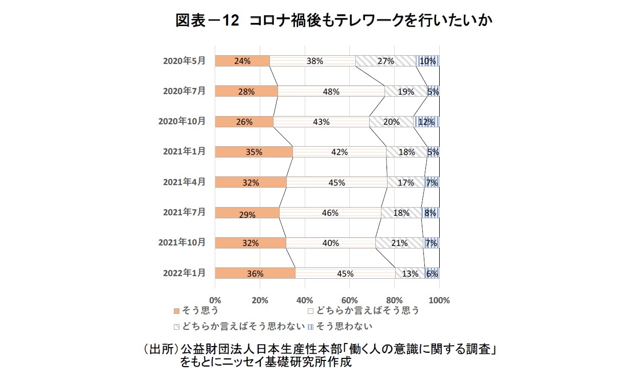 図表-12 コロナ禍後もテレワークを行いたいか