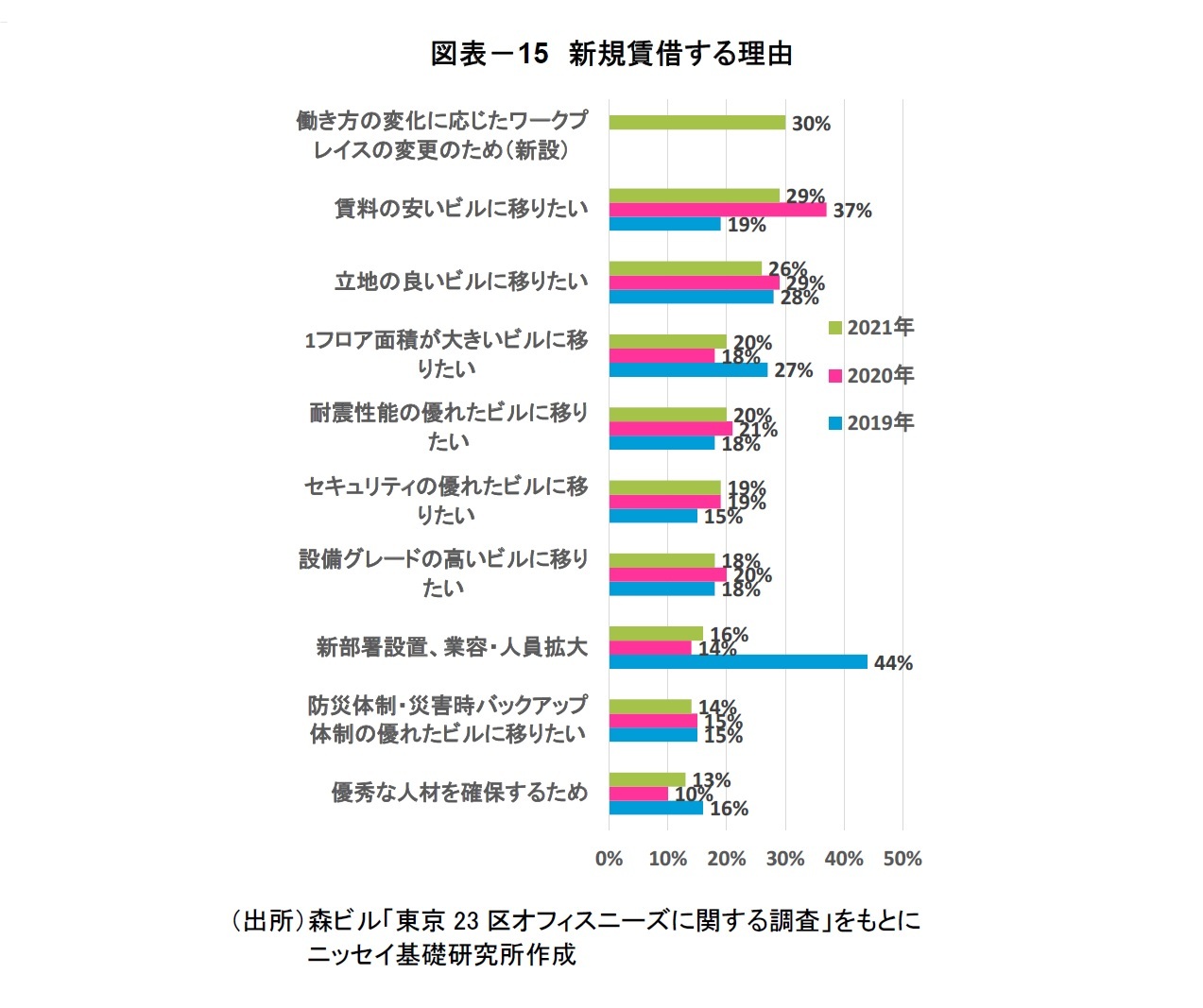 図表－15　新規賃借する理由
