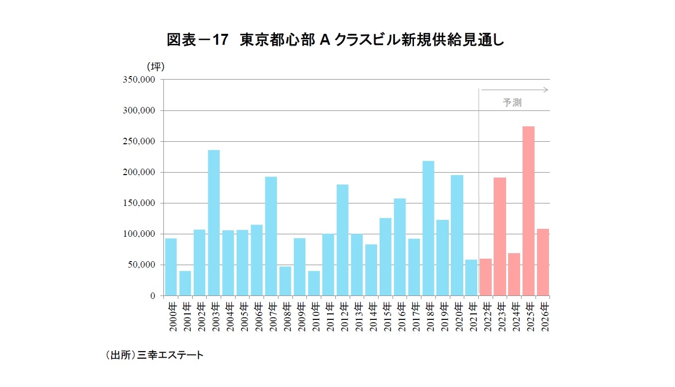 図表－17　東京都心部Aクラスビル新規供給見通し