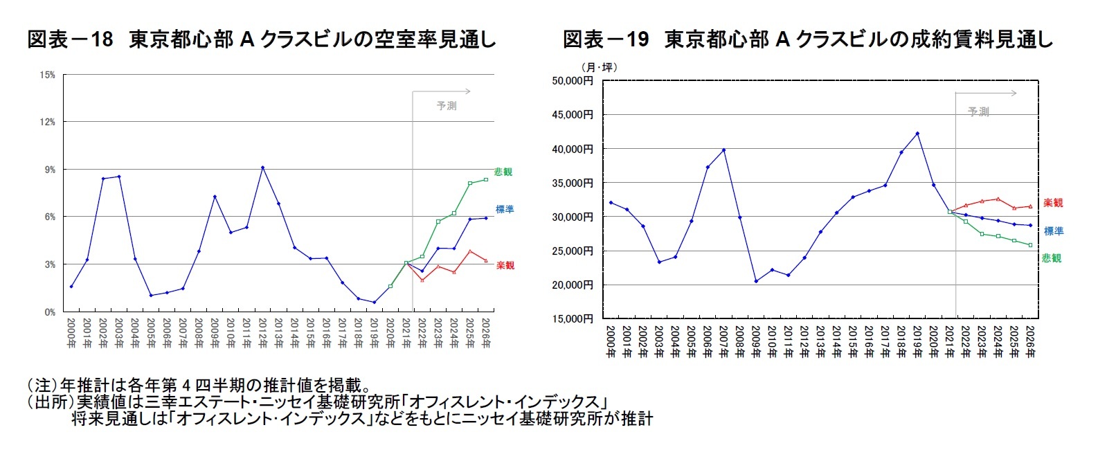 図表－18　東京都心部Aクラスビルの空室率見通し/図表－19　東京都心部Aクラスビルの成約賃料見通し