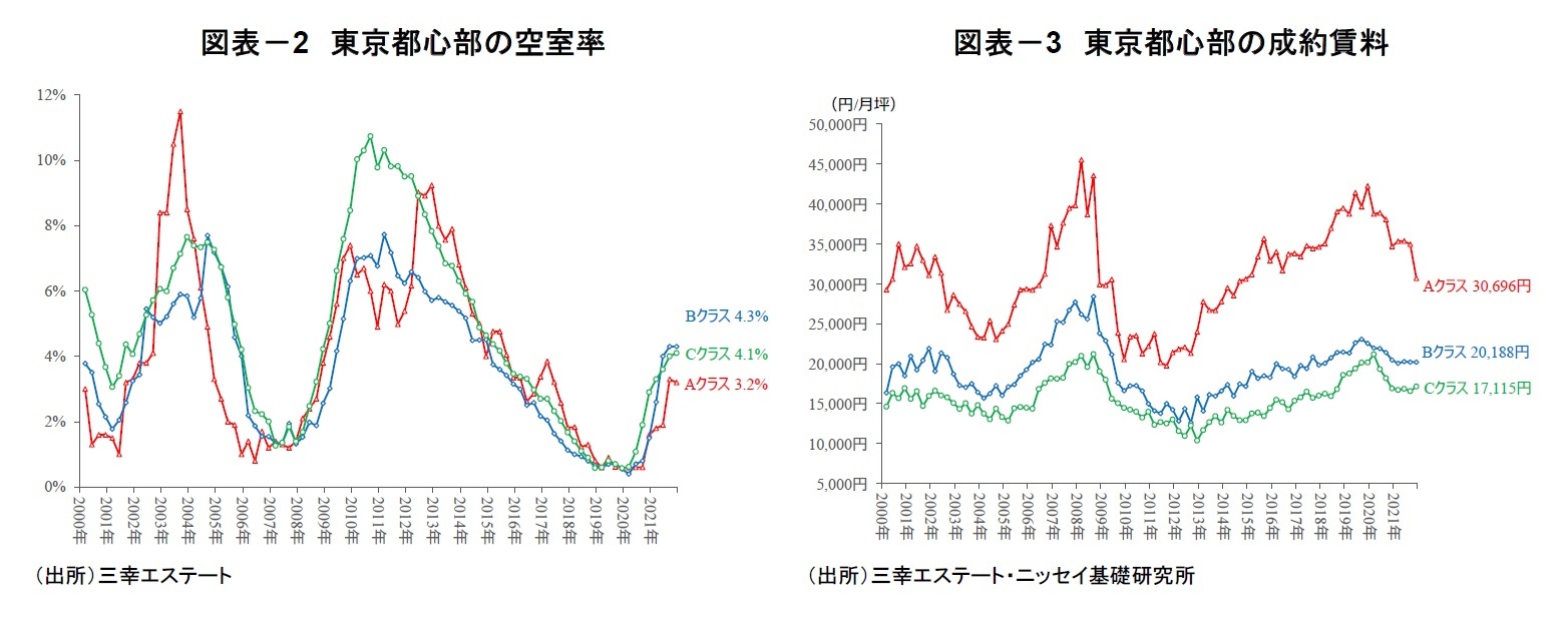 図表-2 東京都心部の空室率/図表-3 東京都心部の成約賃料