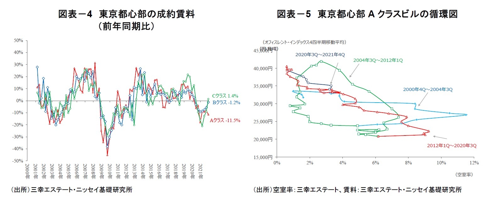 図表-4 東京都心部の成約賃料(前年同期比)/図表-5 東京都心部Aクラスビルの循環図