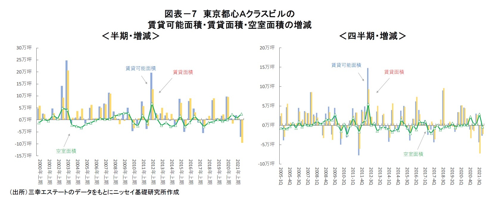 図表－7　東京都心Ａクラスビルの賃貸可能面積・賃貸面積・空室面積の増減