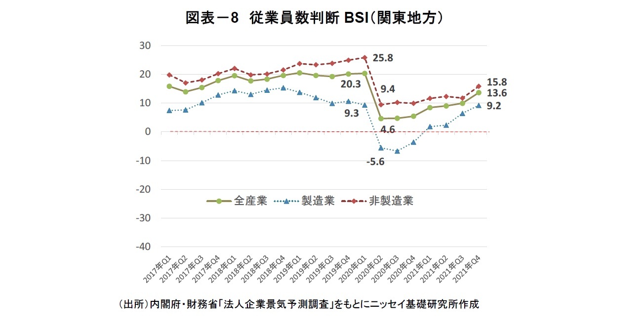 図表-8 従業員数判断BSI(関東地方)