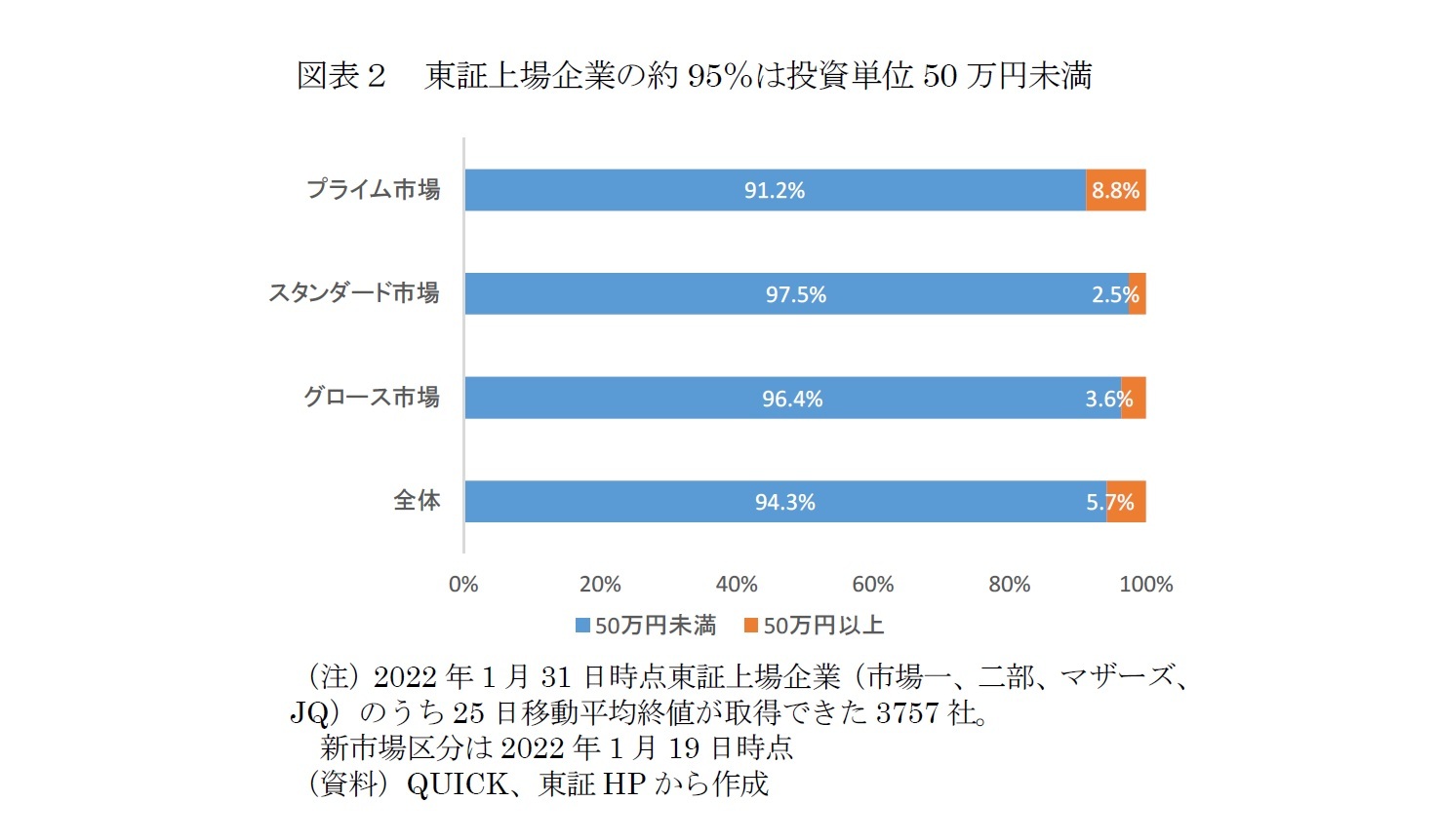 図表２　東証上場企業の約95％は投資単位50万円未満