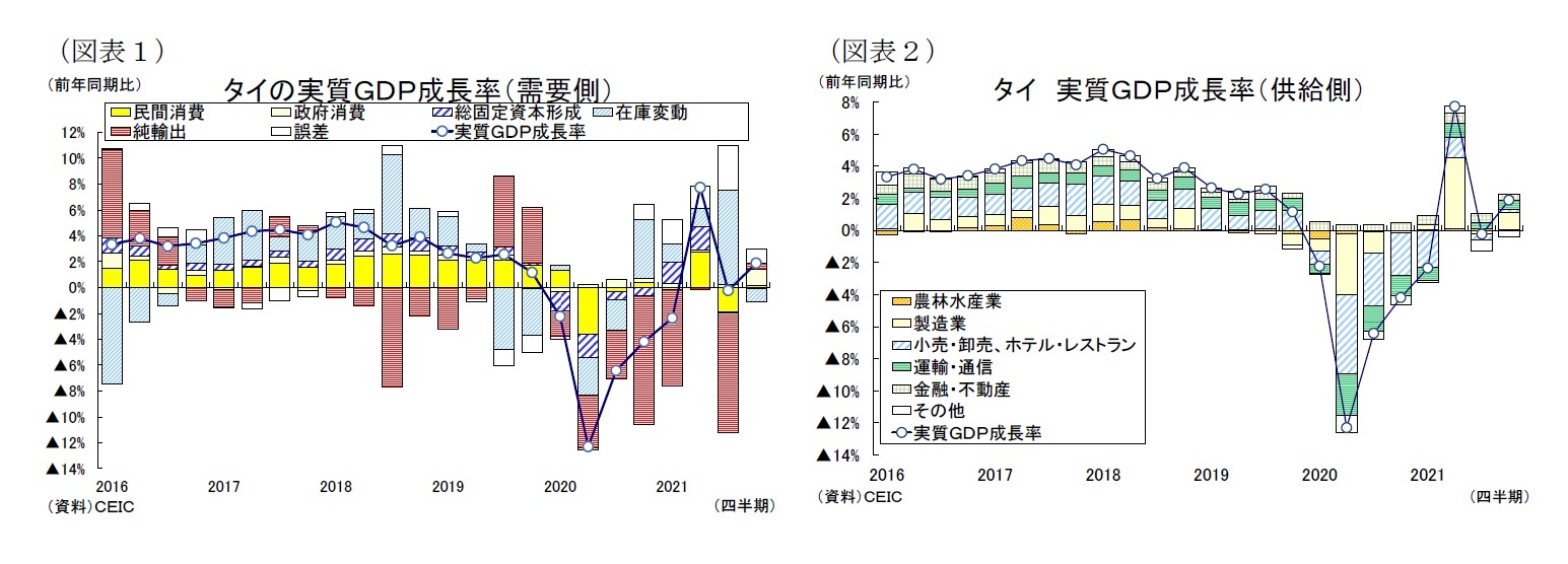 （図表１）タイの実質ＧＤＰ成長率（需要側）/（図表２）タイ実質ＧＤＰ成長率（供給側）