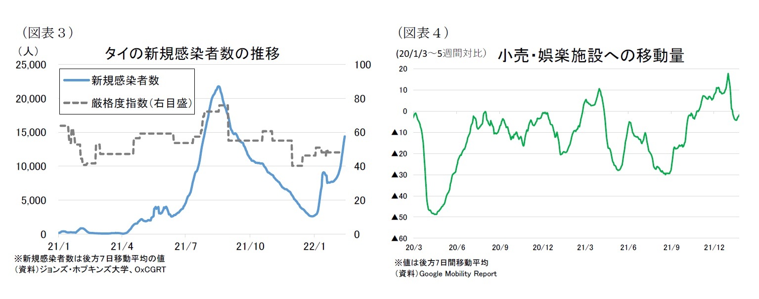 （図表３）タイの新規感染者数の推移/（図表４）小売・娯楽施設への移動量