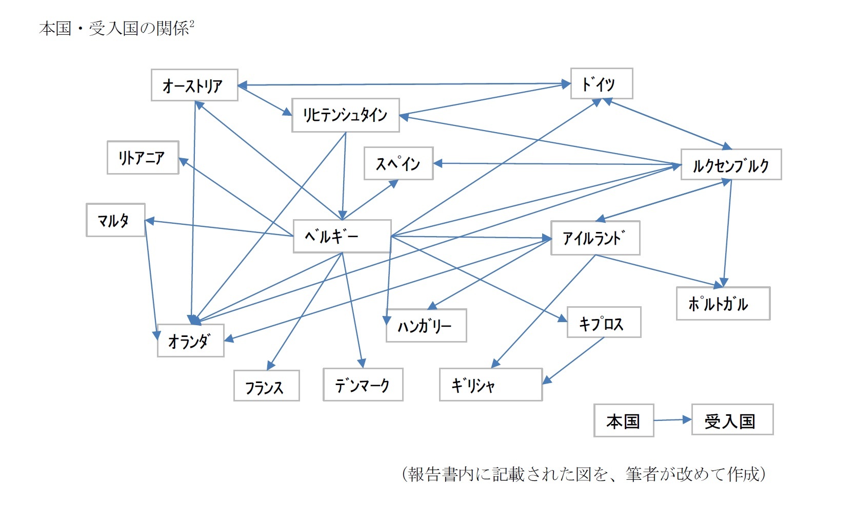 本国・受入国の関係