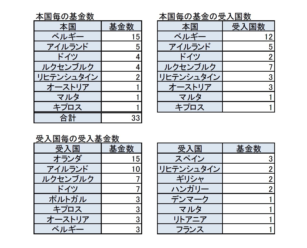 本国毎の基金/本国毎の基金の受入国数/受入国毎の受入基金数