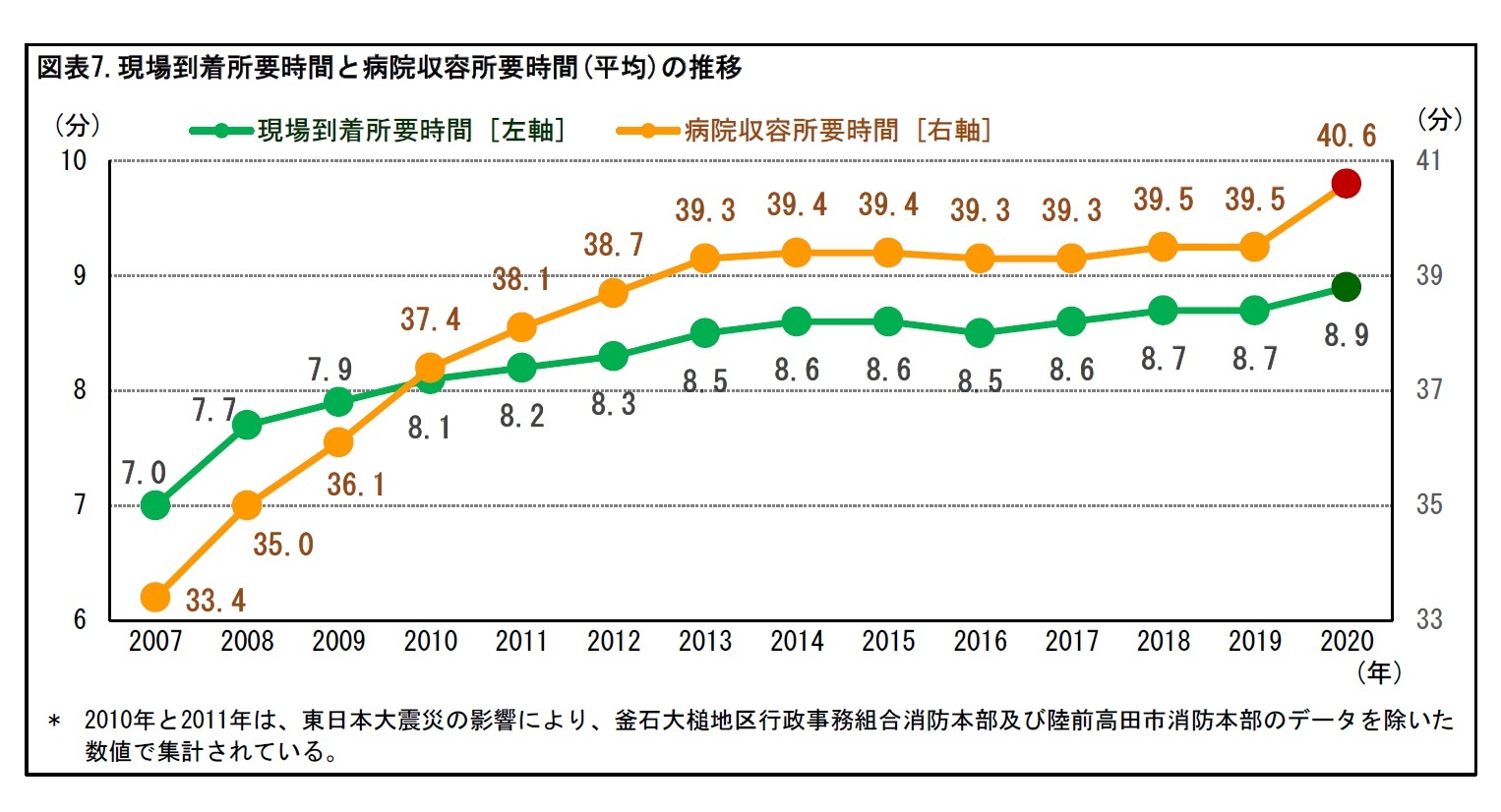 図表7.現場到着所要時間と病院収容所要時間(平均)の推移