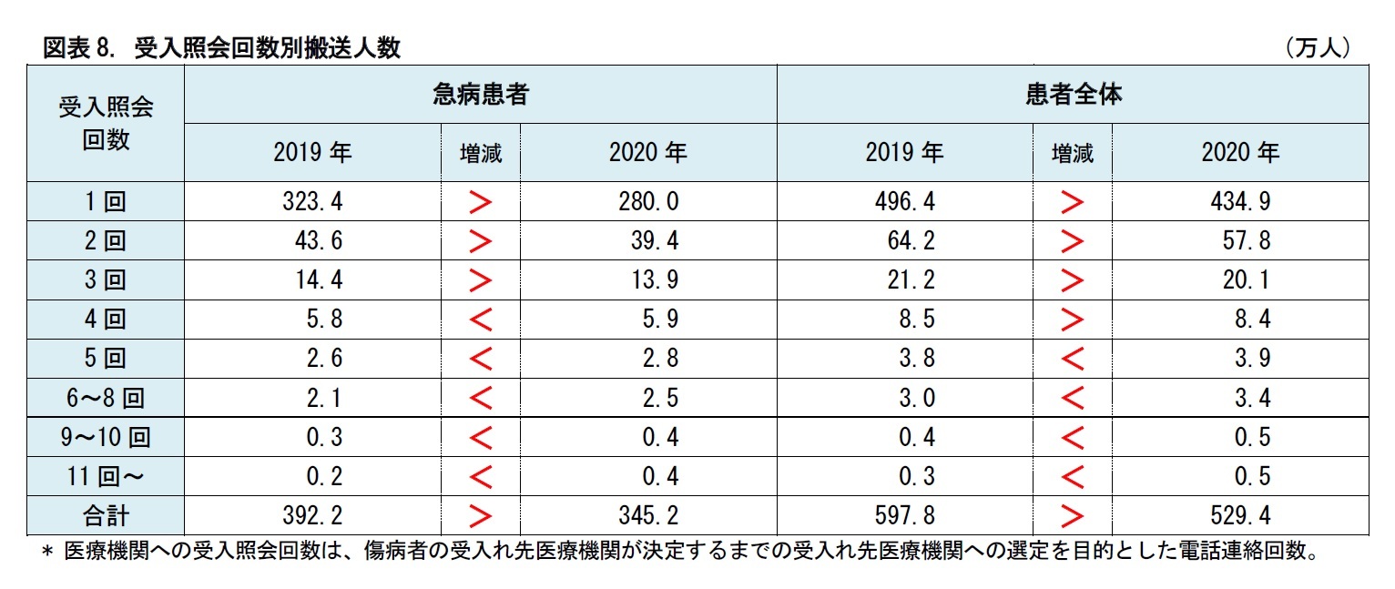図表8. 受入照会回数別搬送人数