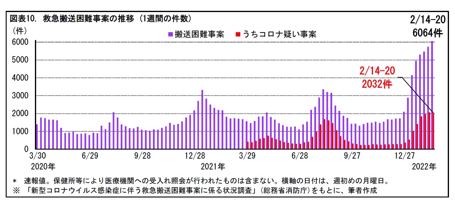 図表10. 救急搬送困難事案の推移 (1週間の件数)
