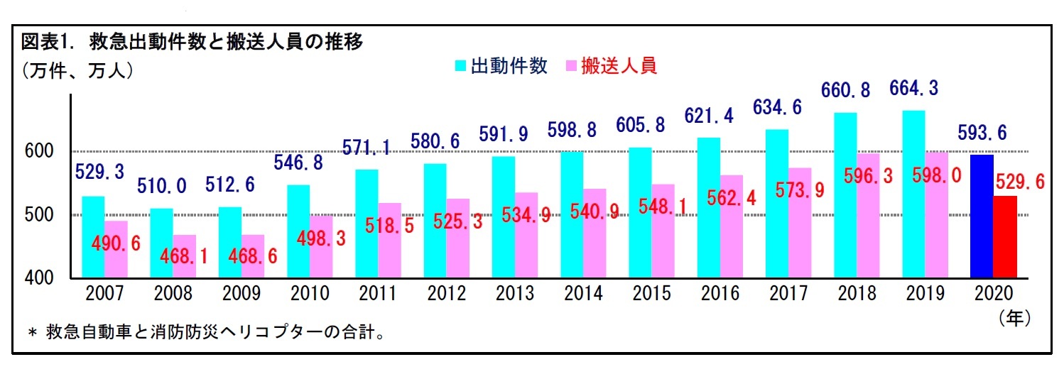 図表1. 救急出動件数と搬送人員の推移
