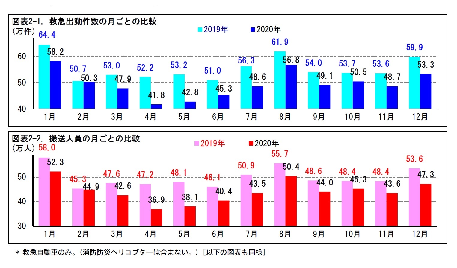 図表2-1. 救急出動件数の月ごとの比較/図表2-2. 搬送人員の月ごとの比較