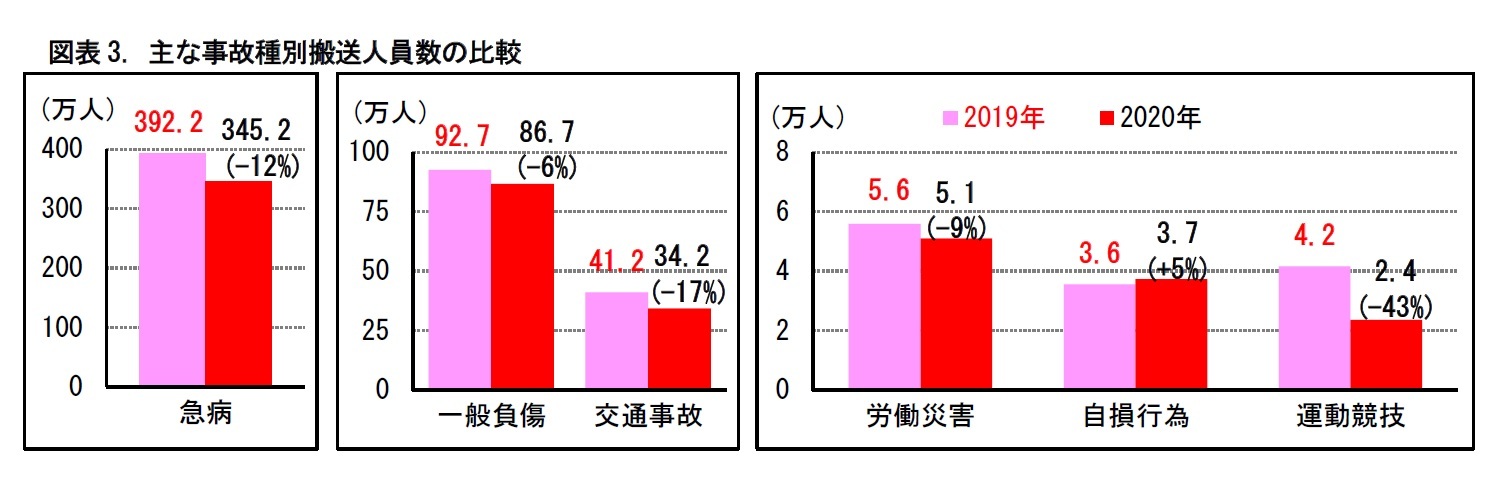 図表3. 主な事故種別搬送人員数の比較