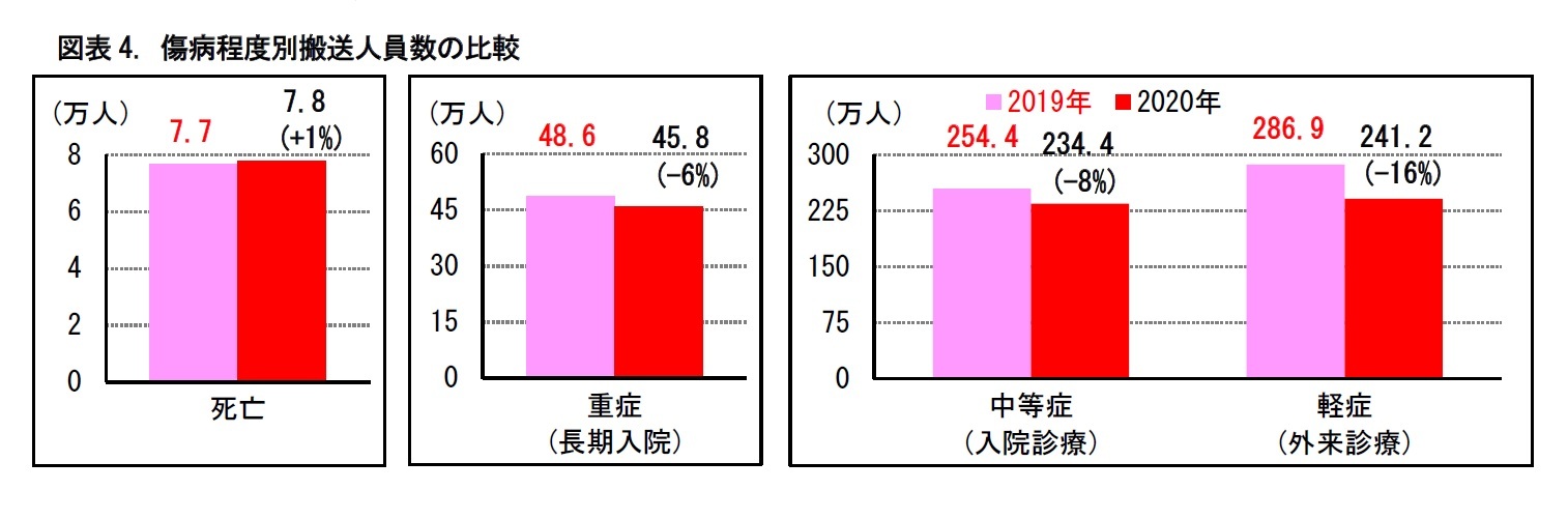 図表4. 傷病程度別搬送人員数の比較