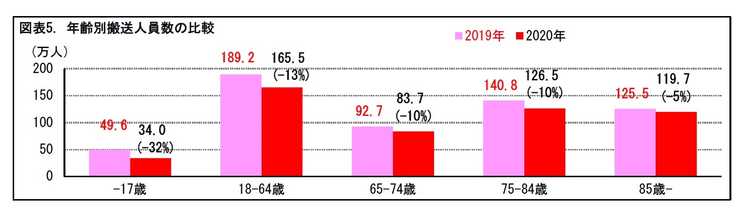 図表5. 年齢別搬送人員数の比較