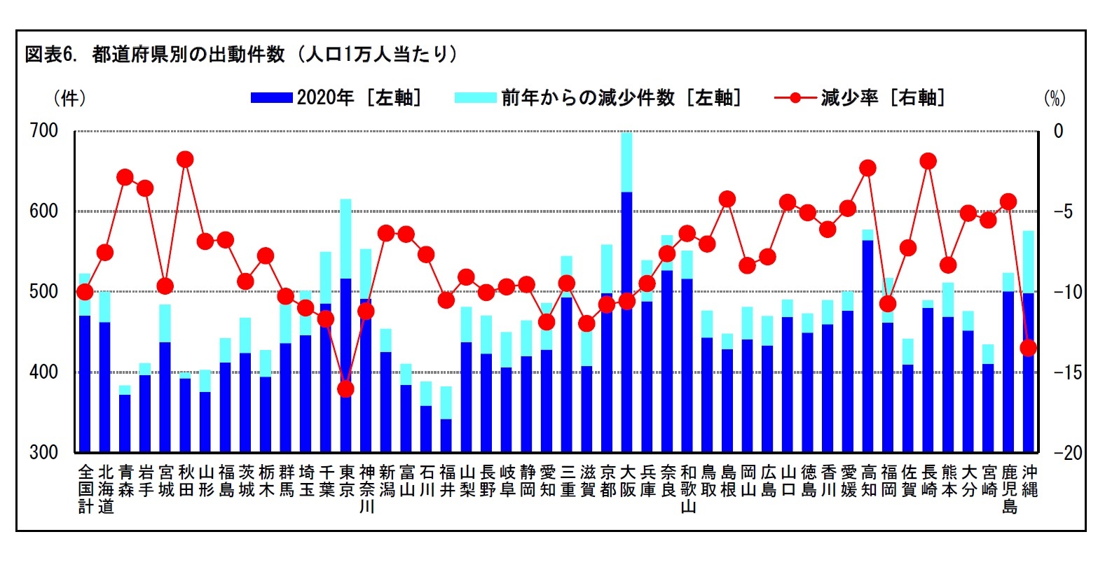 図表6. 都道府県別の出動件数 (人口1万人当たり)