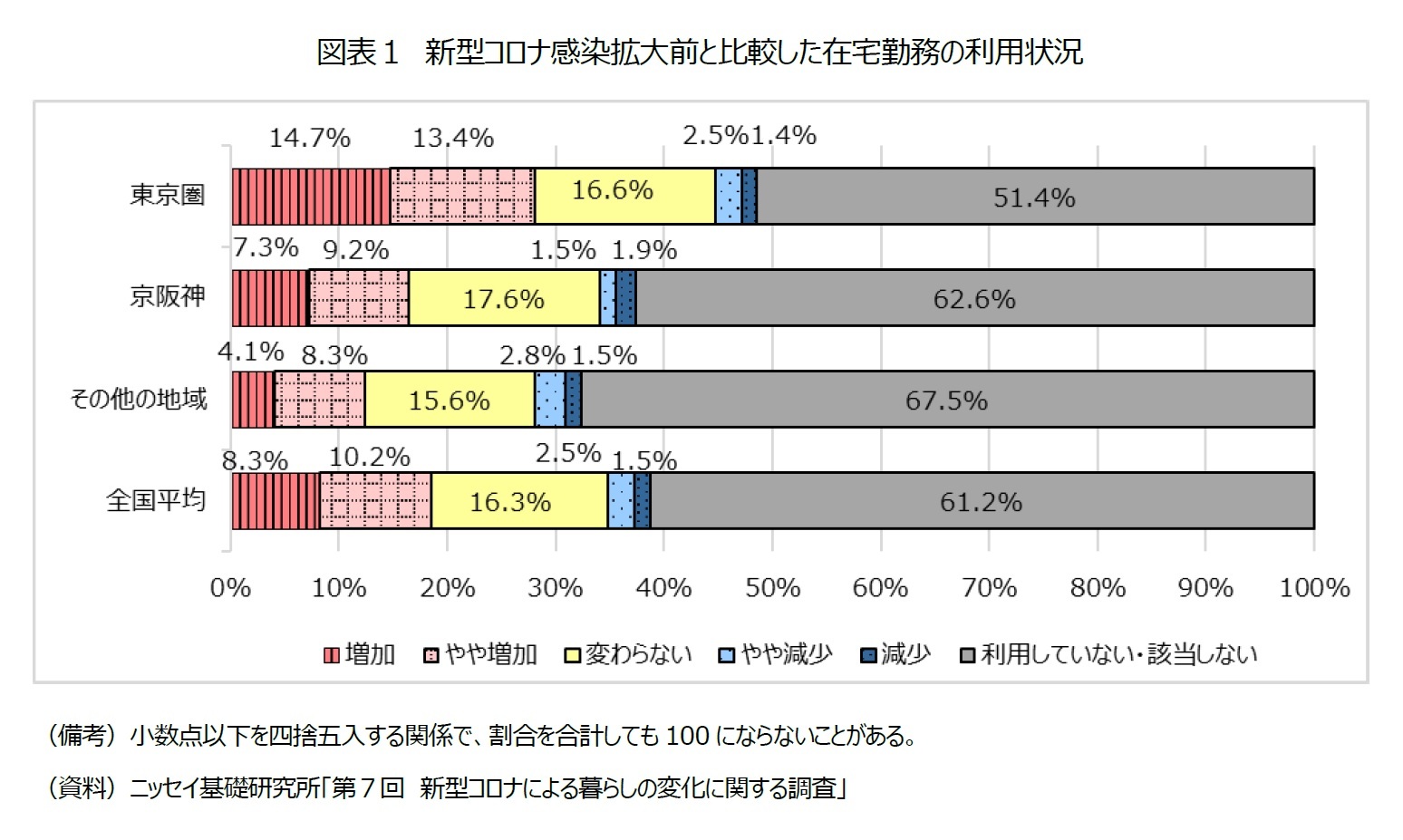 図表１　新型コロナ感染拡大前と比較した在宅勤務の利用状況