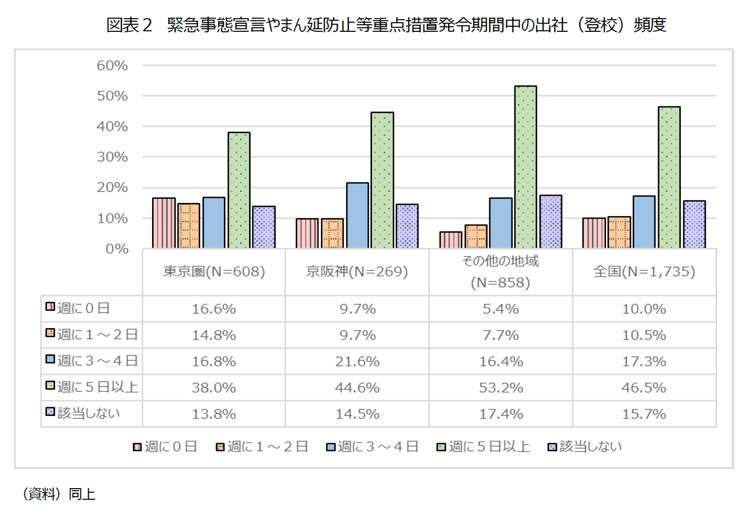 図表２　緊急事態宣言やまん延防止等重点措置発令期間中の出社（登校）頻度