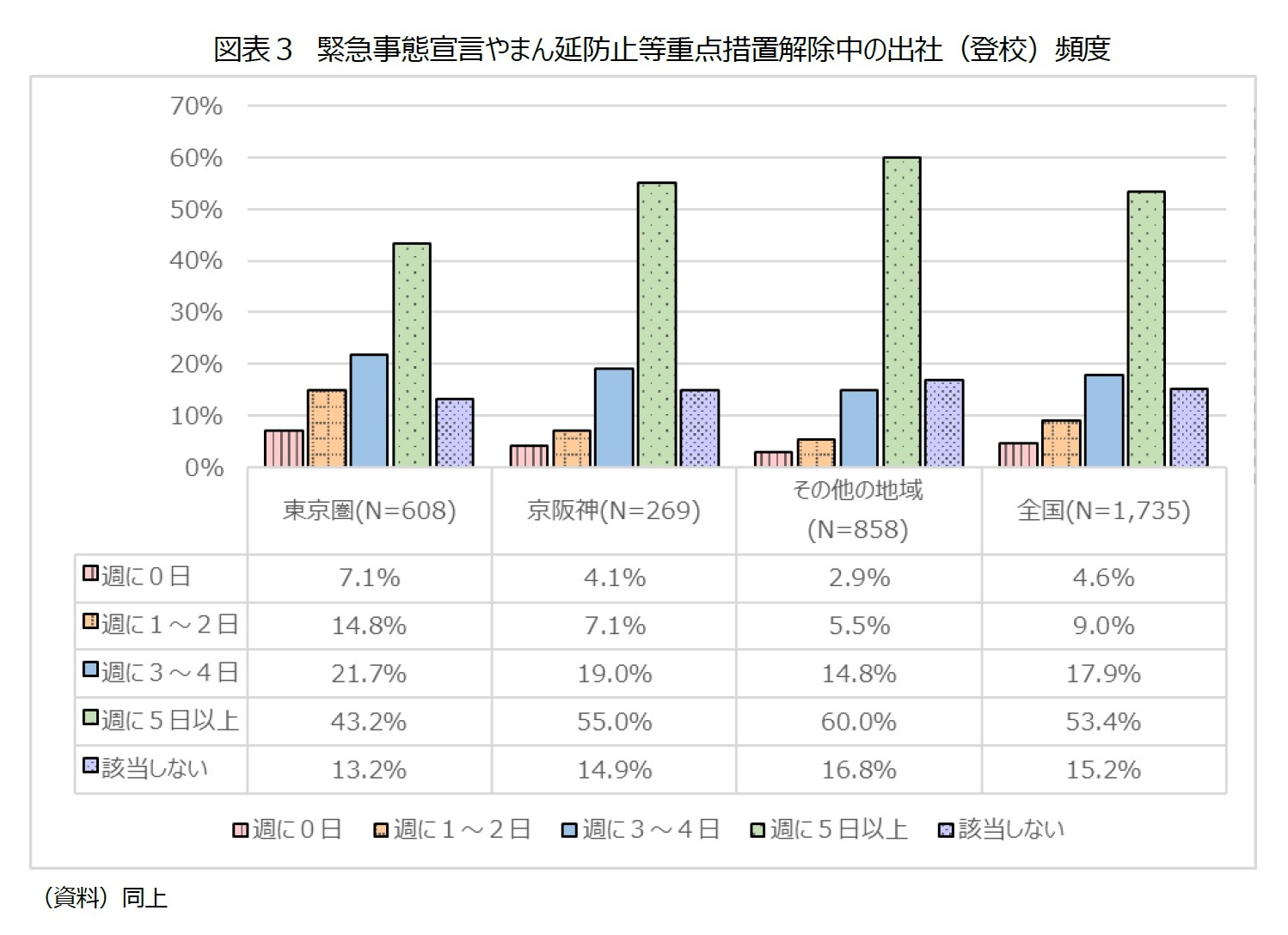 図表３　緊急事態宣言やまん延防止等重点措置解除中の出社（登校）頻度