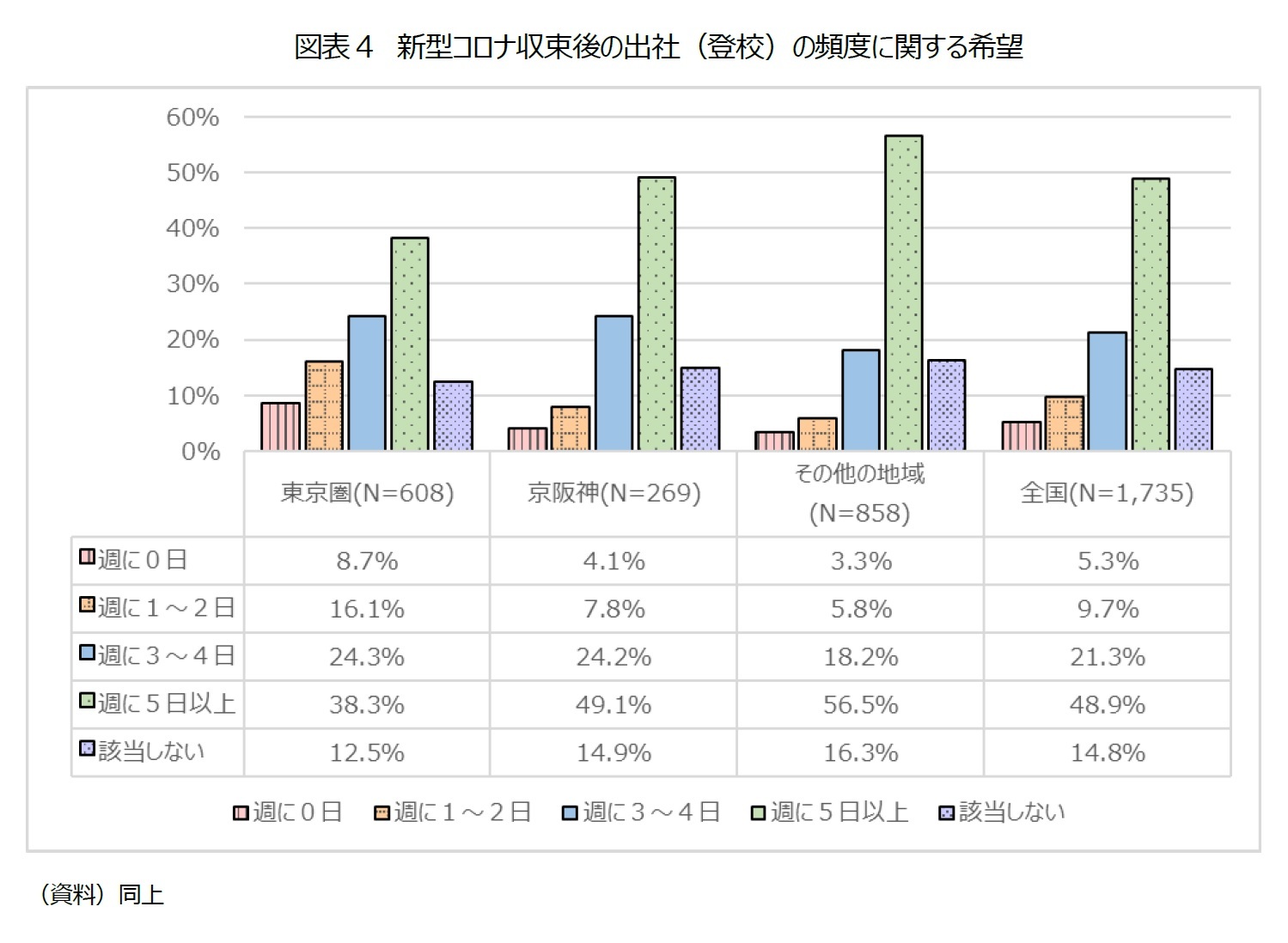 図表４　新型コロナ収束後の出社（登校）の頻度に関する希望