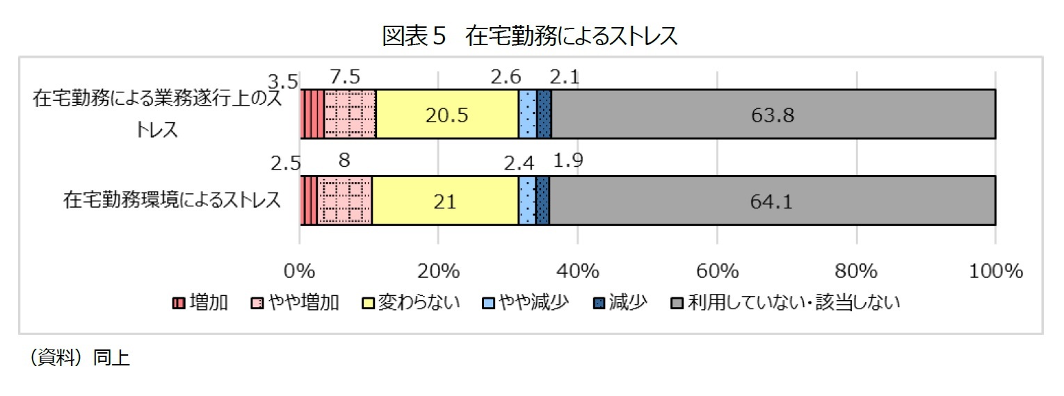 図表５　在宅勤務によるストレス