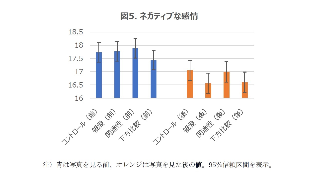 図5. ネガティブな感情