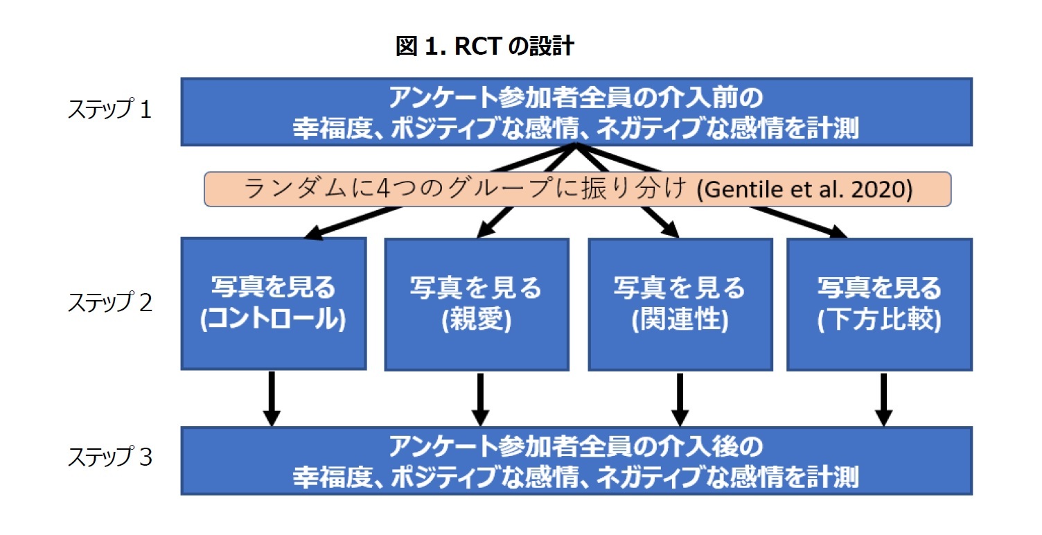 図1. RCTの設計