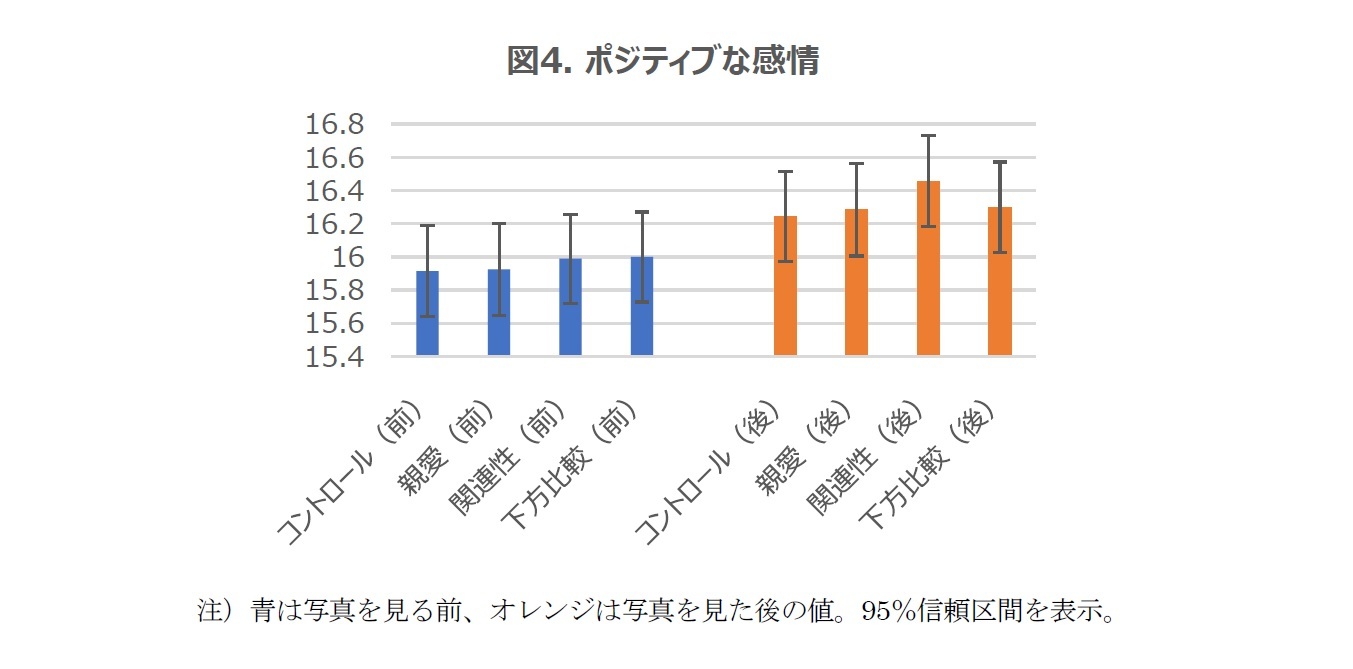 図4. ポジティブな感情