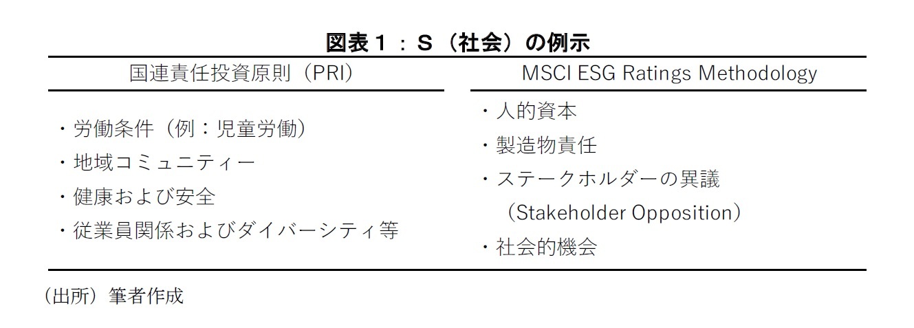 図表１：Ｓ（社会）の例示