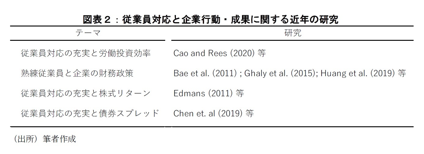 図表2:従業員対応と企業行動・成果に関する近年の研究