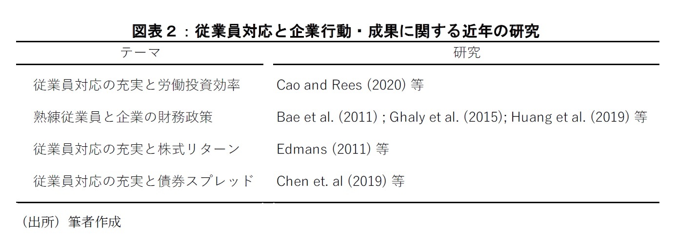 図表２：従業員対応と企業行動・成果に関する近年の研究