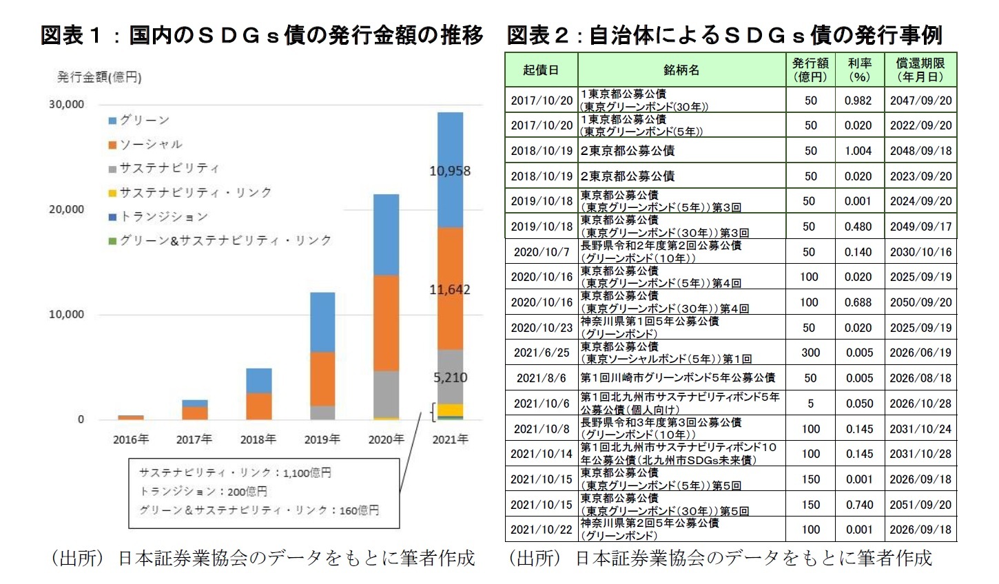 図表１：国内のSDGs債の発行金額の推移　図表２：自治体によるSDGｓ債の発行事例