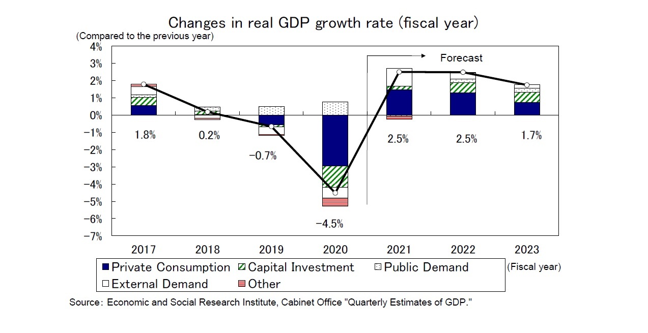 Changes in real GDP growth rate (fiscal year)